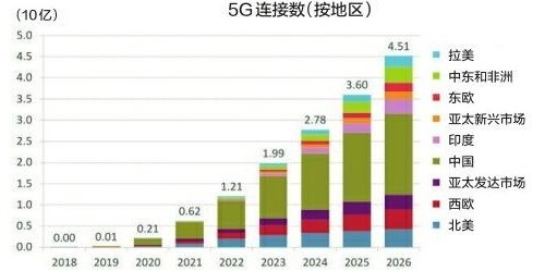 全球5G用户数年内将破10亿，中国5G用户已达到4.75亿户，占据一半！