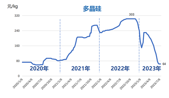 多晶硅市场供过于求，刺激光伏产业链利润“向下”转移！