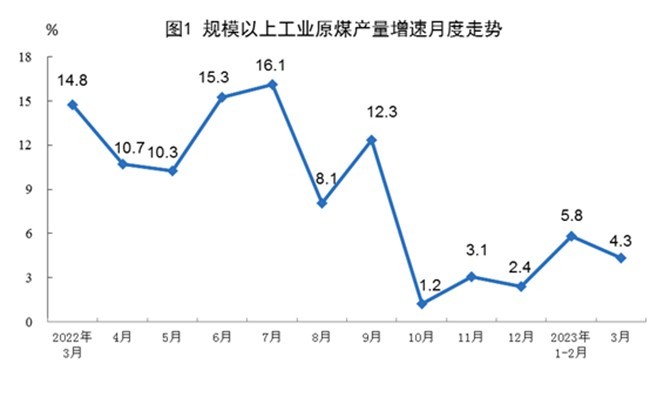 2023年3月份我国能源生产情况：原煤、天然气生产有所放缓，原油、电力生产加快!