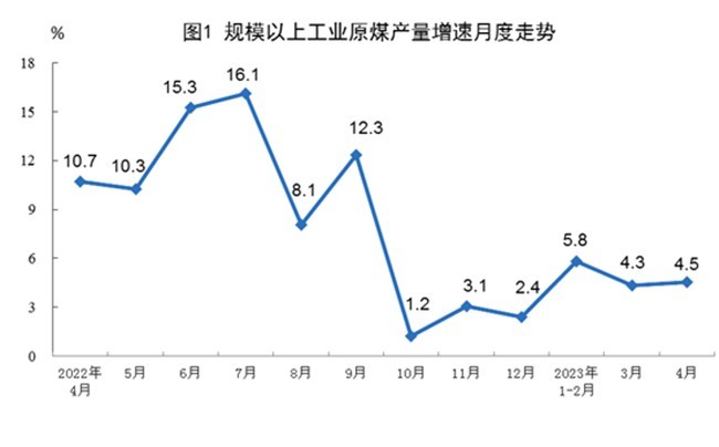 2023年4月份我国能源生产情况：规模以上工业主要能源产品生产均保持同比增长!