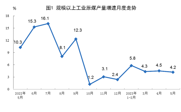 2023年5月份我国能源生产情况：生产原煤3.9亿吨、天然气190亿立方米！