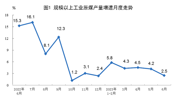 2023年上半年能源生产情况：生产原煤23.0亿吨、生产原油10505万吨！