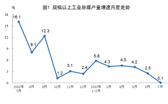 2023年7月份能源生产情况：生产原煤3.8亿吨、生产原油1731万吨！