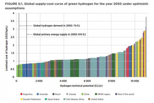 国际可再生能源机构(IRENA)分析：中国将是生产绿色氢成本最低的国家