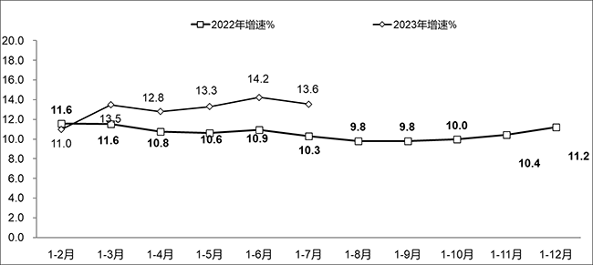 2023年1-7月份软件业经济运行情况：业务收入64570亿元，利润总额7374亿元！