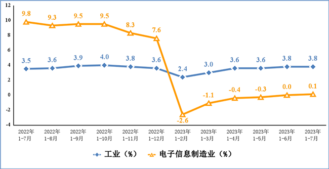 2023年1-7月份电子信息制造业运行情况：实现营业收入7.98万亿元！
