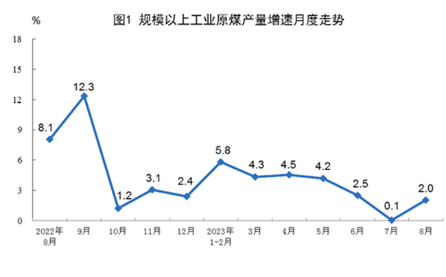 2023年8月份能源生产情况：生产原煤3.8亿吨、原油1747万吨、天然气181亿立方米！