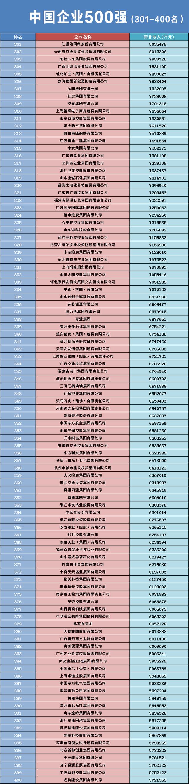 2023中国企业500强名单