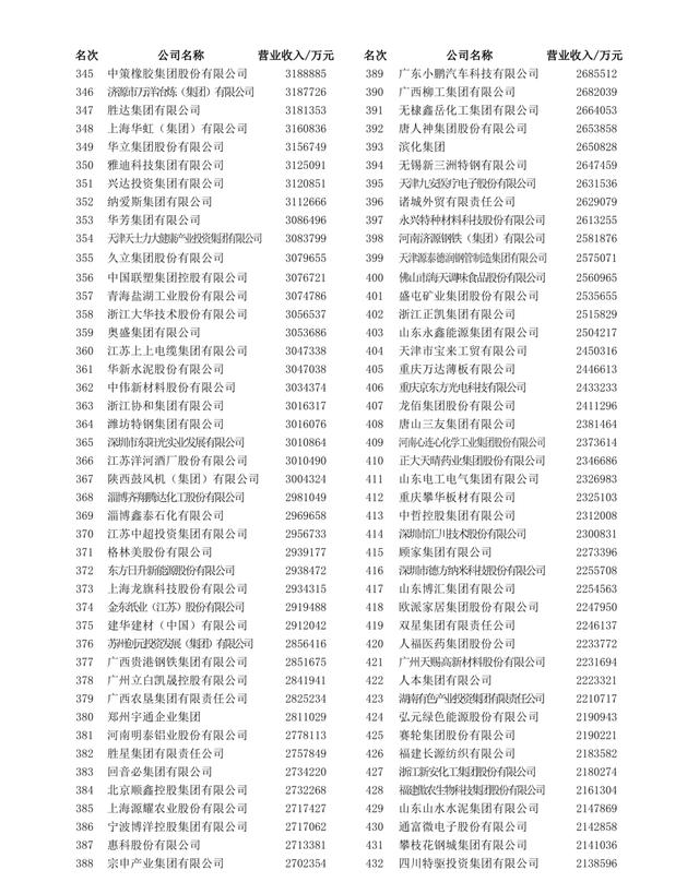 2023中国制造业企业500强名单