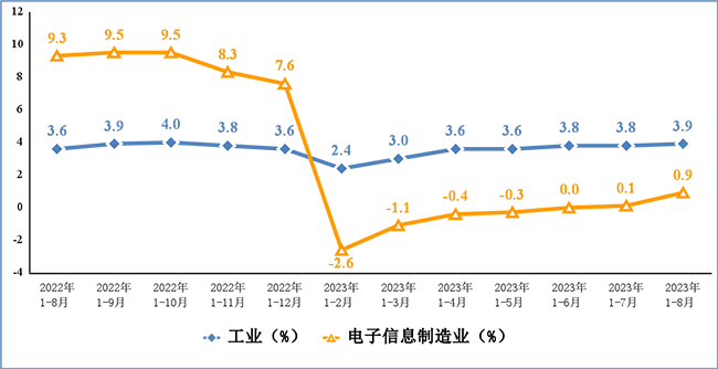 2023年1-8月份电子信息制造业运行情况：营收9.21万亿元，利润3547亿元！