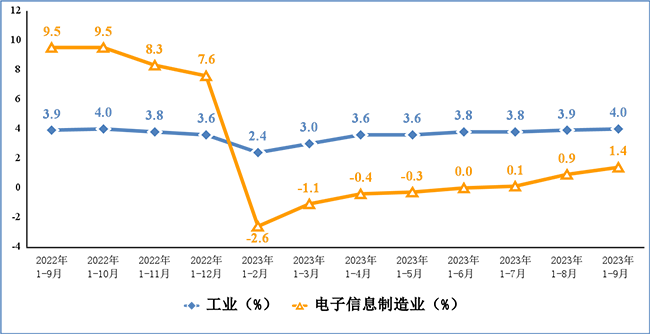 2023年前三季度我国电子信息制造业运行情况：营业收入10.7万亿元！