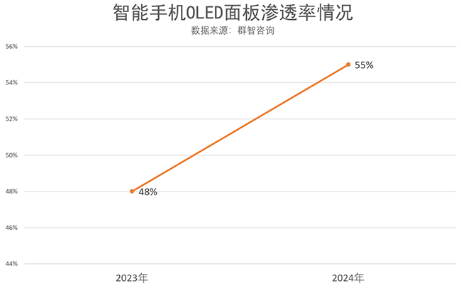 中小尺寸OLED 面板迎来高速发展期！