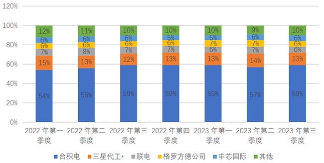 第三季度晶圆代工市场份额出炉，台积电比例再度上升！