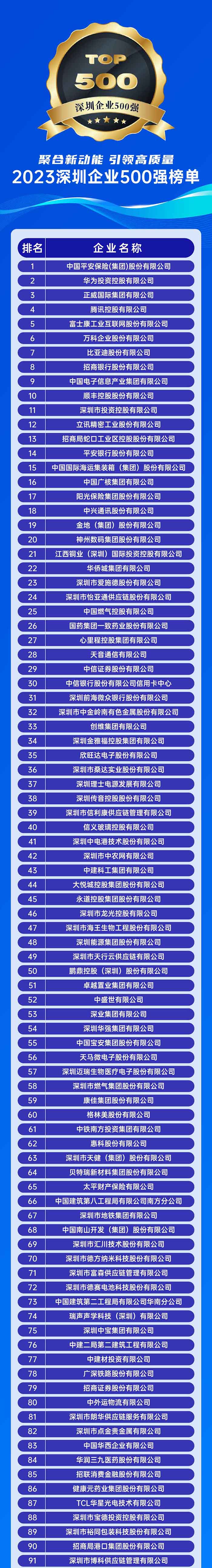 2023深圳企业500强榜单