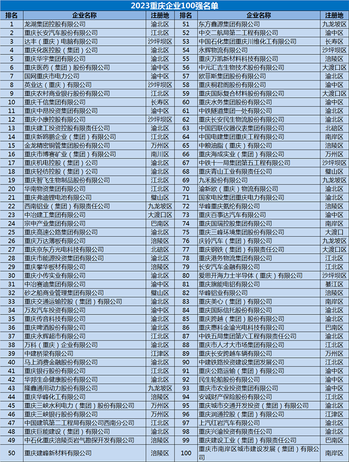 2023重庆企业100强