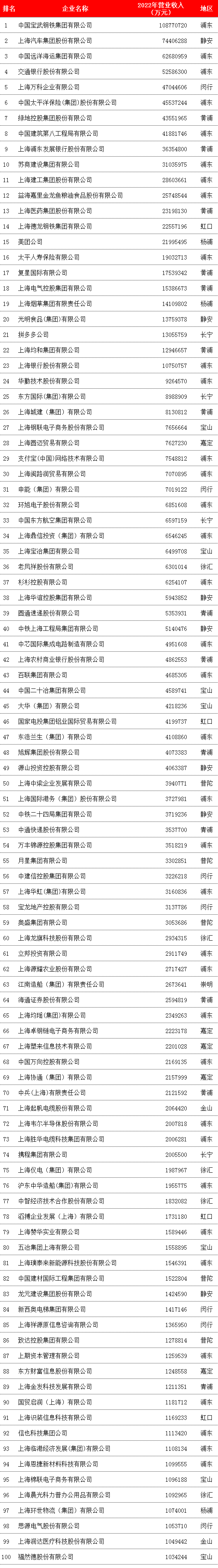 2023上海企业100强