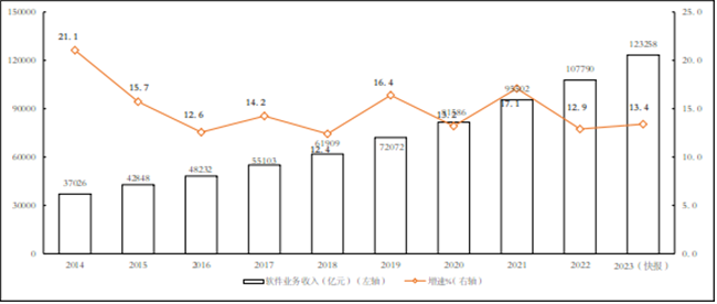 2023年全年我国软件和信息技术服务业规上企业累计完成软件业务收入123258亿元，同比增长13.4%！