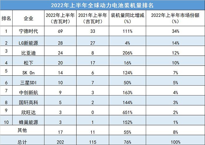 2022上半年全球动力电池企业装机量排名top10！