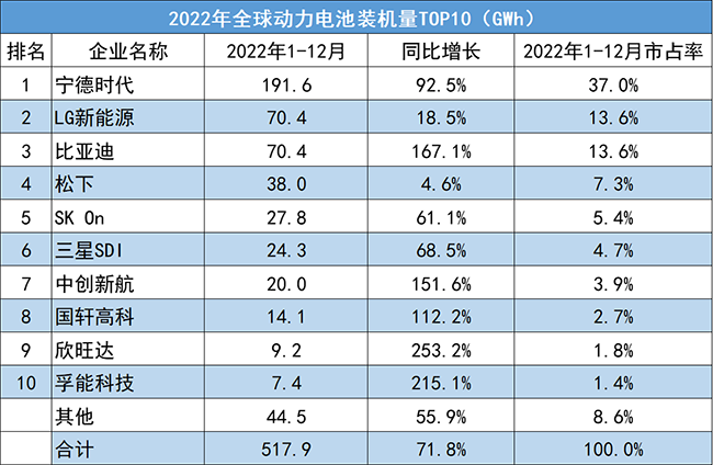 2022全年全球动力电池企业装机量排名TOP10！