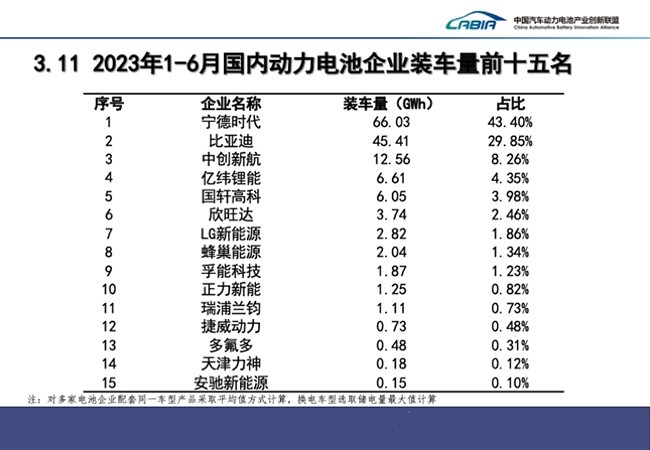 2023上半年中国动力电池企业装车量排名TOP15！