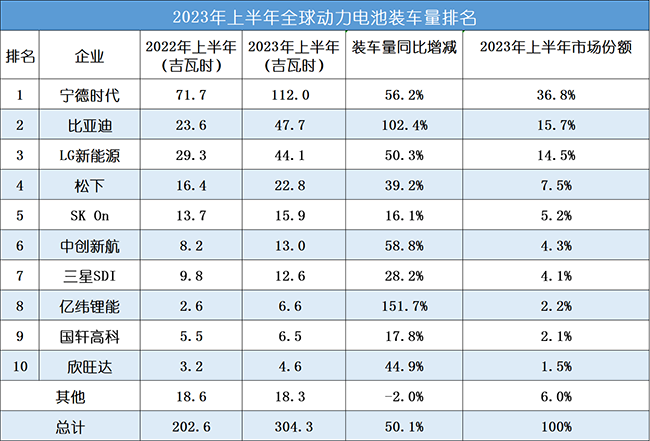 2023上半年全球动力电池企业装车量排名TOP10！