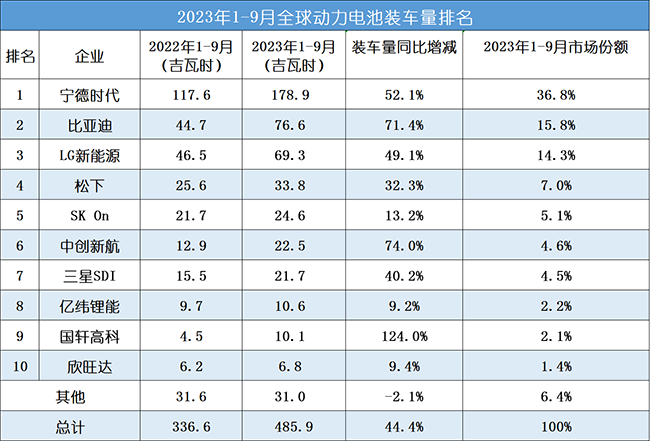 2023年前三季度全球动力电池企业装车量排名TOP10！