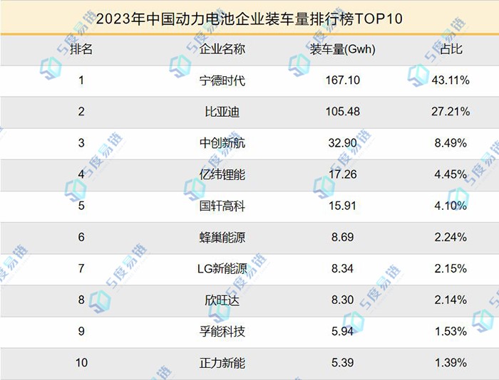 2023年中国动力电池企业排名TOP10出炉!