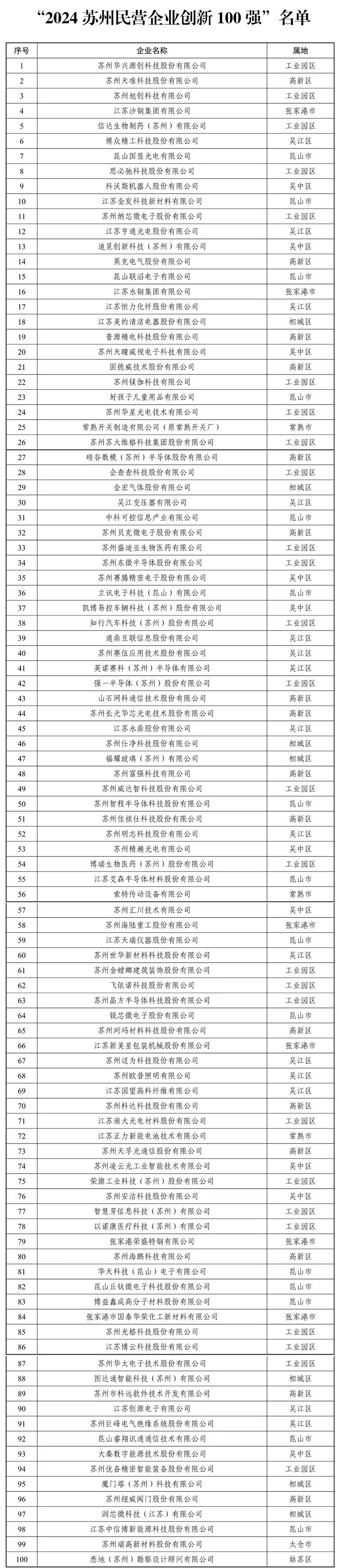 2024苏州民营企业创新100强名单