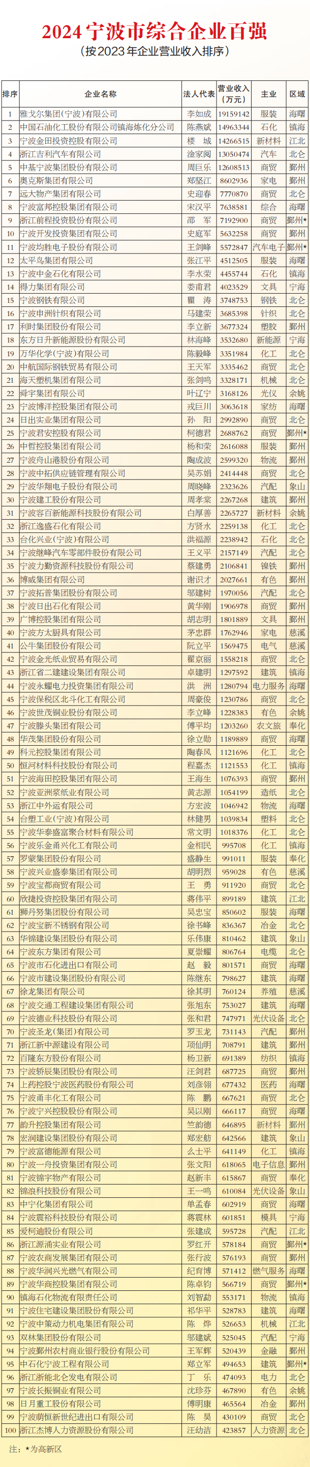 2024宁波市综合企业百强
